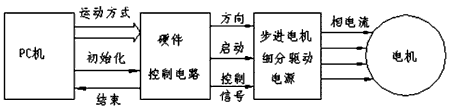 步進(jìn)電機(jī)的速度控制及運(yùn)動(dòng)規(guī)律——西安泰富西瑪電機(jī)(西安西瑪電機(jī)集團(tuán)股份有限公司)官方網(wǎng)站 步進(jìn)電機(jī)的速度控制及運(yùn)動(dòng)規(guī)律——西安泰富西瑪電機(jī)(西安西瑪電機(jī)集團(tuán)股份有限公司)官方網(wǎng)站