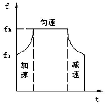 步進(jìn)電機(jī)的速度控制及運(yùn)動(dòng)規(guī)律——西安泰富西瑪電機(jī)(西安西瑪電機(jī)集團(tuán)股份有限公司)官方網(wǎng)站 步進(jìn)電機(jī)的速度控制及運(yùn)動(dòng)規(guī)律——西安泰富西瑪電機(jī)(西安西瑪電機(jī)集團(tuán)股份有限公司)官方網(wǎng)站